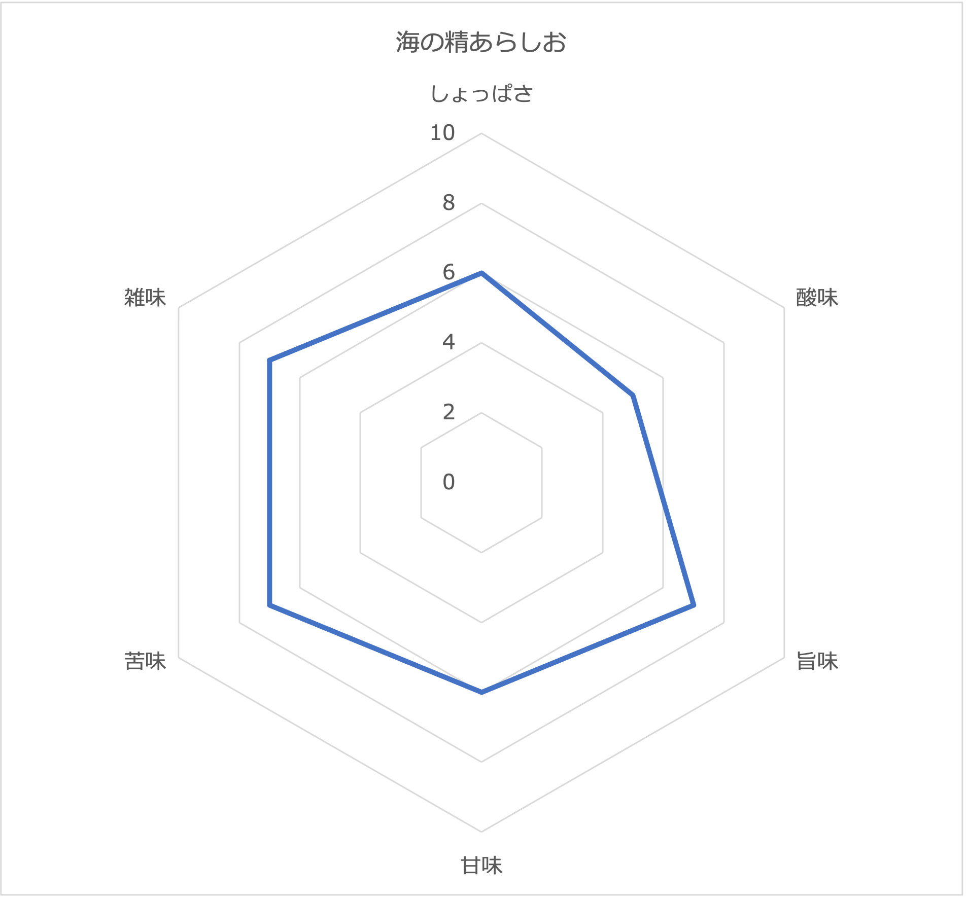 海の精あらしお