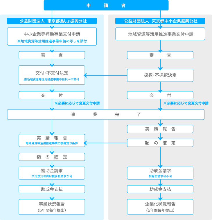 補助金交付申請から交付・事業状況報告までのスケジュール
